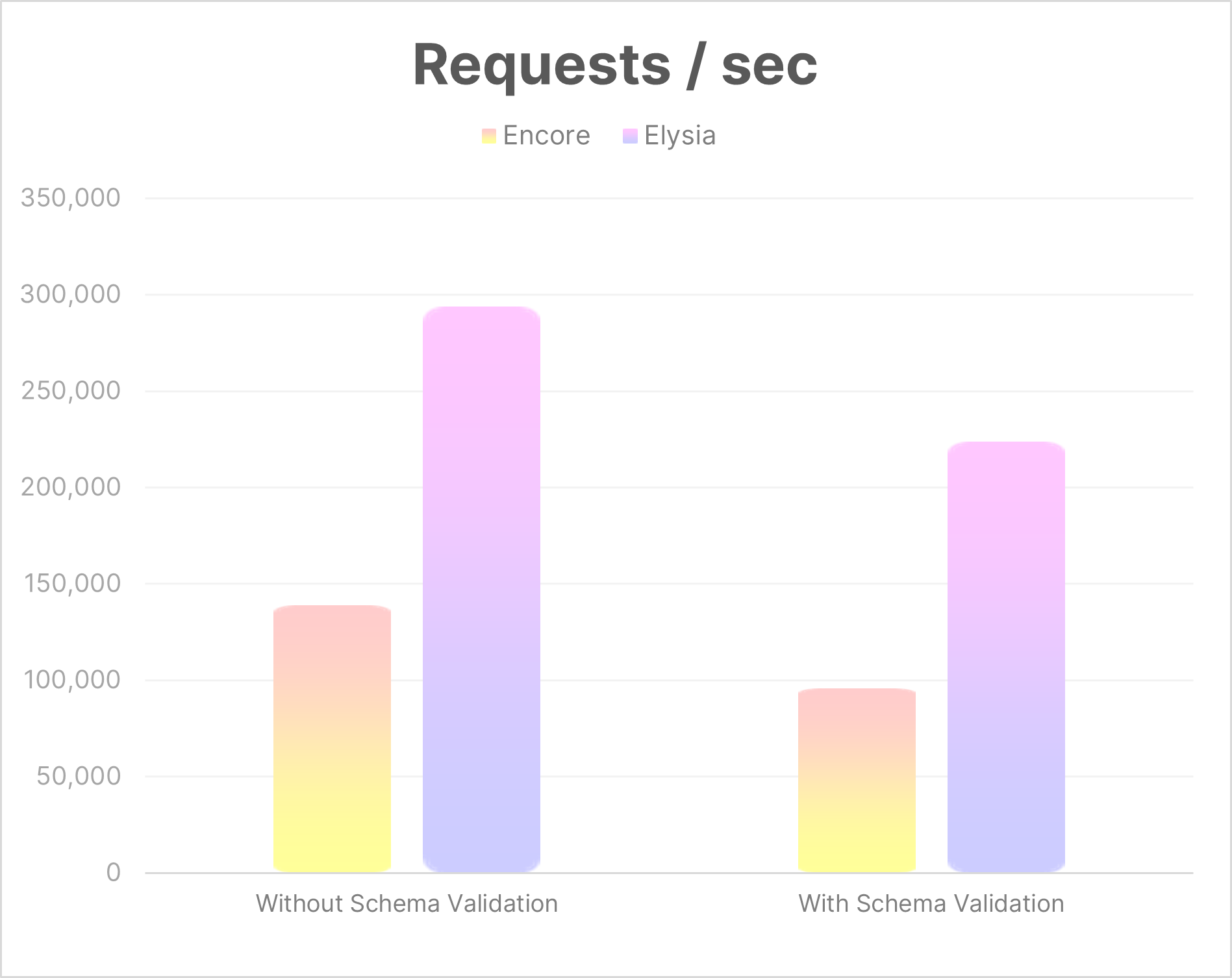 Benchmark result